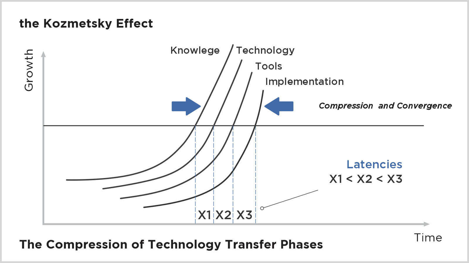 Graph of 3D Printing Performance