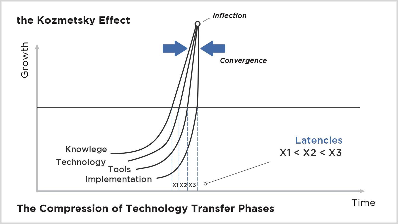 Graph of 3D Printing Performance