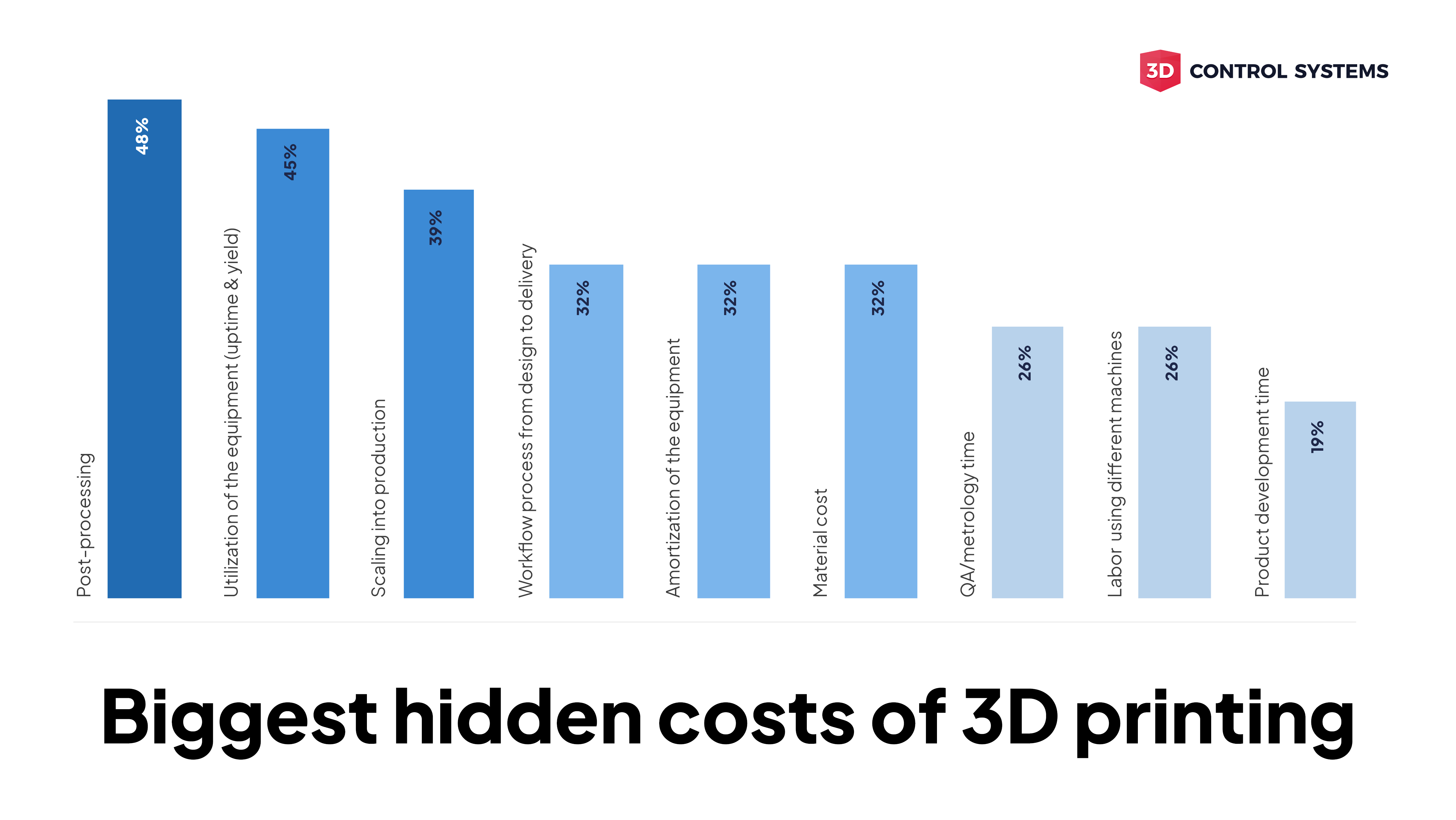 48%: Post-processing 45%: Utilization of the equipment (uptime & yield) 39%: Scaling into production 32%: Workflow process from design to delivery 32%: Amortization of the equipment 32%: Material cost 26%: QA/metrology time 26%: Labor involved moving from one machine to the next using different machines 19%: Product development time