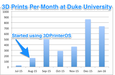 Schools and 3D Printing Software